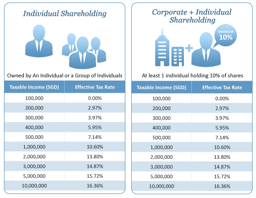 All You Need To Know About Taxation In Singapore Taxofindia