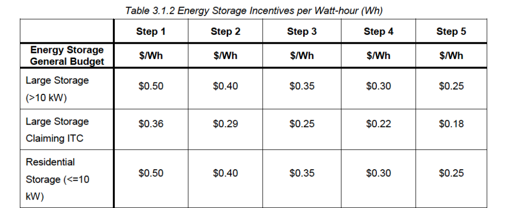 California SGIP Home Battery Incentive Tiers Fill And Rebates Drop