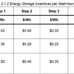 California SGIP Home Battery Incentive Tiers Fill And Rebates Drop