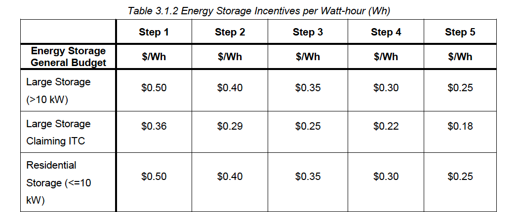 California SGIP Home Battery Incentive Tiers Fill And Rebates Drop