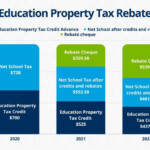 Education Property Tax Rebate Continues In 2022 City Of Portage La