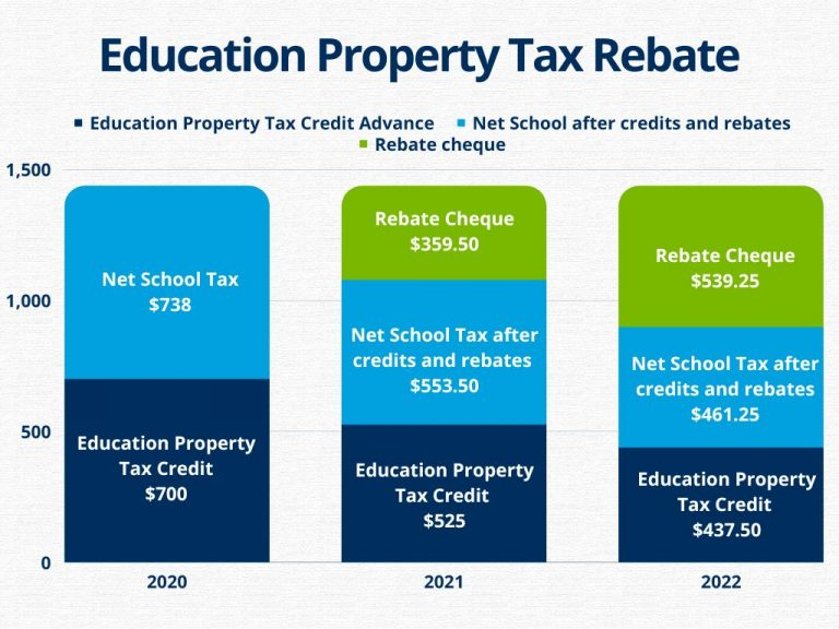 Education Property Tax Rebate Continues In 2022 City Of Portage La