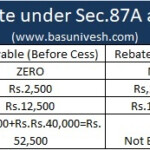 Revised Tax Rebate Under Sec 87A After Budget 2019 BasuNivesh