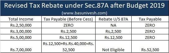 Revised Tax Rebate Under Sec 87A After Budget 2019 BasuNivesh