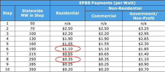 SoCal Edison Still Offers The Best Solar Rebate In California Here s Why