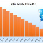 Solar Panel Rebate To Be Phased Out From 1st Of January 2017 Solar