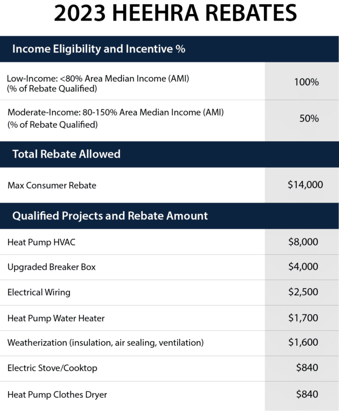 2023 Heat Pump Rebate For Texas HEEHRA