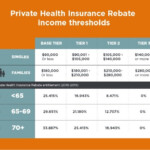 The Private Health Insurance Rebate Explained ISelect