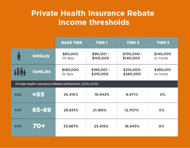 The Private Health Insurance Rebate Explained ISelect